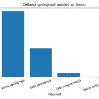 Graf spokojnost rodicov